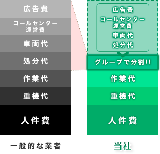 一般的な業者と私達のコストの違い